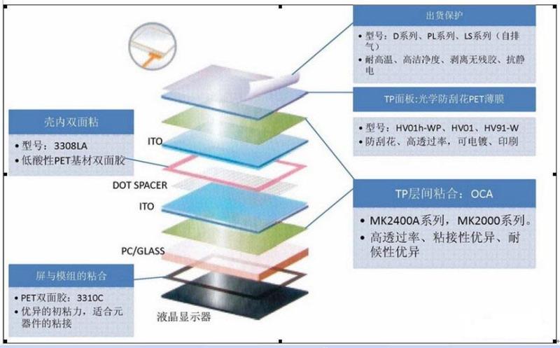 lcd觸摸顯示屏的重要組成部分有哪些？.docx